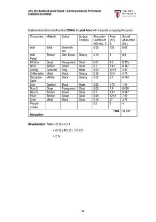 ARC 3413 Building Science Project 1: Lighting & Acoustic Performance
Evaluation and Design
51
Material absorption coefficientat 2000Hz for peak hour with 8 people occupying the space.
Component Material Colour Surface
Finishes
Absorption
Coefficient
(500 Hz), S
Area
(m2),
A
Sound
Absorption
(SA)
Wall Brick Brownish-
red
0.05 133 6.65
Wall
Panel
Timber Dark Brown Glossy 0.10 8 0.8
Window Glass Transparent Clear 0.07 4.5 0.315
Door Timber Brown Clear 0.1 1.47 0.147
Ceiling Concrete Grey Matte 0.02 121.5 2.43
Coffee table Metal Black Glossy 0.38 12.5 4.75
Reception
Table
Marble Black Glossy 0.02 8.7 0.174
Sofa Cushion Black Matte 0.82 1.72 1.41
Door 2 Glass Transparent Clear 0.02 1.9 0.038
Door 3 Timber Brown Clear 0.1 1.47 0.147
Floor Timber Brown Clear 0.06 121.5 7.29
Chair Metal Black Clear 0.14 27 3.78
People
(Peak)
0.5 8 4
Total
Absorption
31.931
Reverberation Time = (0.16 x V) / A
= (0.16 x 425.25 ) / 31.931
= 2.1s
 