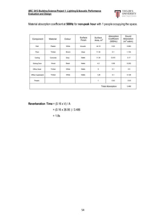 ARC 3413 Building Science Project 1: Lighting & Acoustic Performance
Evaluation and Design
54
Material absorption coefficientat 500Hz for non-peak hour with 1 people occupying the space.
Reverberation Time = (0.16 x V) / A
= (0.16 x 38.95 ) / 3.486
= 1.8s
 