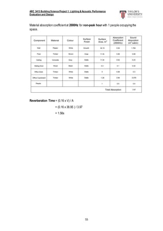 ARC 3413 Building Science Project 1: Lighting & Acoustic Performance
Evaluation and Design
55
Material absorption coefficientat 2000Hz for non-peak hour with 1 people occupying the
space.
Reverberation Time = (0.16 x V) / A
= (0.16 x 38.95 ) / 3.97
= 1.56s
 