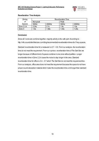 ARC 3413 Building Science Project 1: Lighting & Acoustic Performance
Evaluation and Design
56
Reverberation Time Analysis
Zoning
of
Spaces
Reverberation Time
Non-peak Peak
500Hz 2000Hz 500Hz 2000Hz
Zone 2.3.4 2.24s 2.1s 1.9s 1.8s
Zone 5 1.8s 1.56s 1.44s 1.25s
Conclusion
Since all 3 zone are combine together, majority activity is the café part. According to :
http://info.soundofarchitecture.com/blog/recommended-reverberation-times-for-7-key-spaces,
Standard reverberation time for a restaurant is 0.7 - 0.8. From our analysis, the reverberation
time do not meetthe requirement. From our opinion, reverberation time ofThe Dart Bar are
longer because ofdifferentkind ofspaces combine in one zone withoutpartition. Longer
reverberation time in Zone 2,3,4 cause the noise to stay longer in the area. Standard
reverberation time for office is 0.4 – 0.7 which The Dart Bar do notmeetthe requirementtoo.
From our analysis, office area does notmeetthe requirementbecause the space do nothave
proper sound absorption material which make the reverberation time a bitlonger than standard
reverberation time.
 