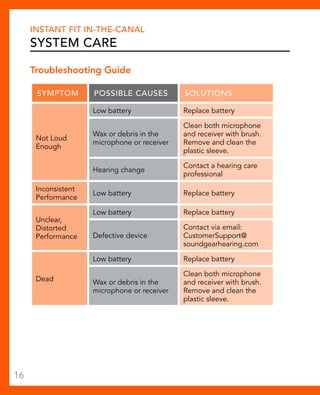 Instant Fit In-The-Canal 
System Care 
Troubleshooting Guide 
Symptom Possible Causes Solutions 
Not Loud 
Enough 
Low battery Replace battery 
Wax or debris in the 
microphone or receiver 
Clean both microphone 
and receiver with brush. 
Remove and clean the 
plastic sleeve. 
Hearing change Contact a hearing care 
professional 
Inconsistent 
Performance Low battery Replace battery 
Unclear, 
Distorted 
Performance 
Low battery Replace battery 
Defective device 
Contact via email: 
CustomerSupport@ 
soundgearhearing.com 
Dead 
Low battery Replace battery 
Wax or debris in the 
microphone or receiver 
Clean both microphone 
and receiver with brush. 
Remove and clean the 
plastic sleeve. 
16 
 
