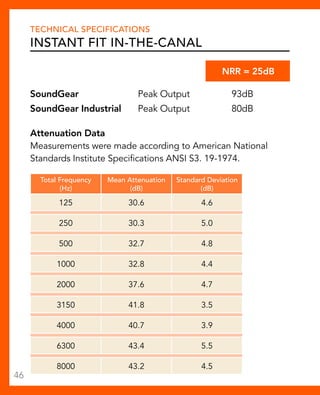 Technical Specifications 
Instant Fit In-The-Canal 
NR = 25dB 
SoundGear Peak Output 93dB 
SoundGear Industrial Peak Output 80dB 
Attenuation Data 
Measurements were made according to American National 
Standards Institute Specifications ANSI S3. 19-1974. 
Total Frequency 
(Hz) 
Mean Attenuation 
(dB) 
Standard Deviation 
(dB) 
125 30.6 4.6 
250 30.3 5.0 
500 32.7 4.8 
1000 32.8 4.4 
2000 37.6 4.7 
3150 41.8 3.5 
4000 40.7 3.9 
6300 43.4 5.5 
8000 43.2 4.5 
46 
 
