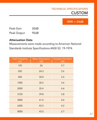 Technical Specifications 
custom 
Peak Gain 20dB 
Peak Output 95dB 
Attenuation Data 
Measurements were made according to American National 
Standards Institute Specifications ANSI S3. 19-1974. 
Total Frequency 
(Hz) 
Mean Attenuation 
(dB) 
Standard Deviation 
(dB) 
125 26 3.7 
250 24.3 2.6 
500 30.0 3.2 
1000 30.5 3.6 
2000 35.4 4.6 
3150 39.8 3.8 
4000 41.2 4.6 
6300 43.5 4.2 
8000 43.5 2.7 
NR = 24dB 
47 
 