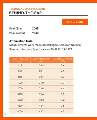 Technical Specifications 
Behind-the-Ear 
Peak Gain 20dB 
Peak Output 95dB 
NR = 26dB 
Attenuation Data 
Measurements were made according to American National 
Standards Institute Specifications ANSI S3. 19-1974. 
Total Frequency 
(Hz) 
Mean Attenuation 
(dB) 
Standard Deviation 
(dB) 
125 26.9 5.6 
250 28.1 4.0 
500 33.7 3.3 
1000 36.0 3.7 
2000 35.8 4.4 
3150 39.6 3.5 
4000 40.3 4.2 
6300 42.4 3.5 
8000 43.7 4.5 
48 
 