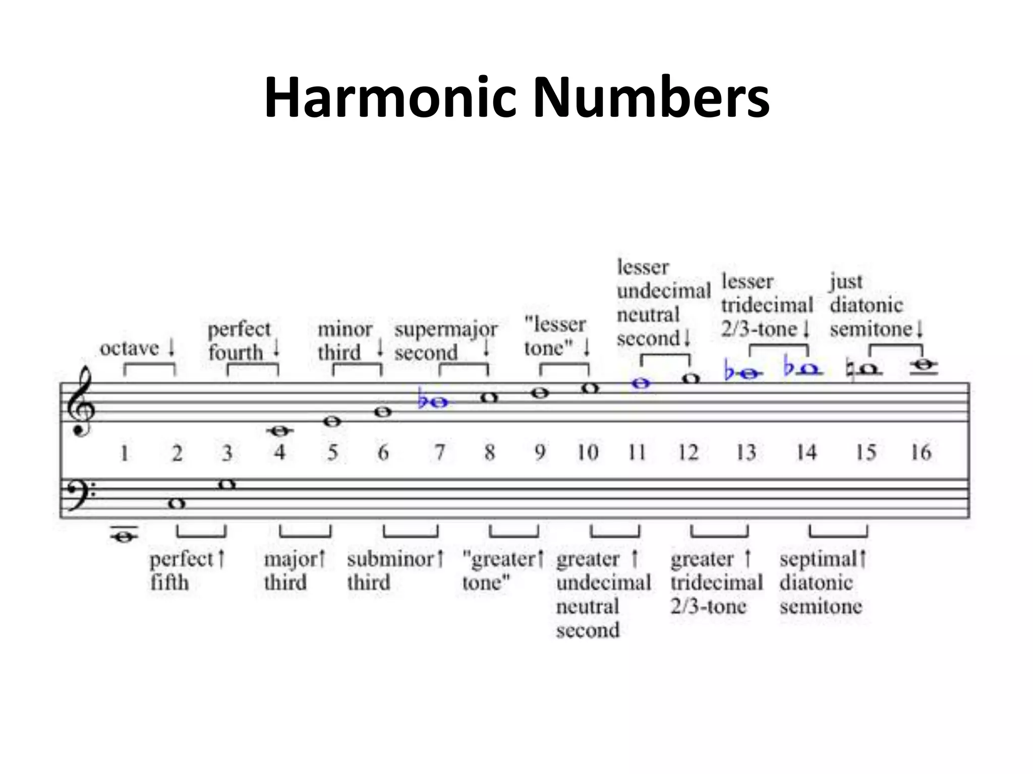 Harmonic Numbers
 
