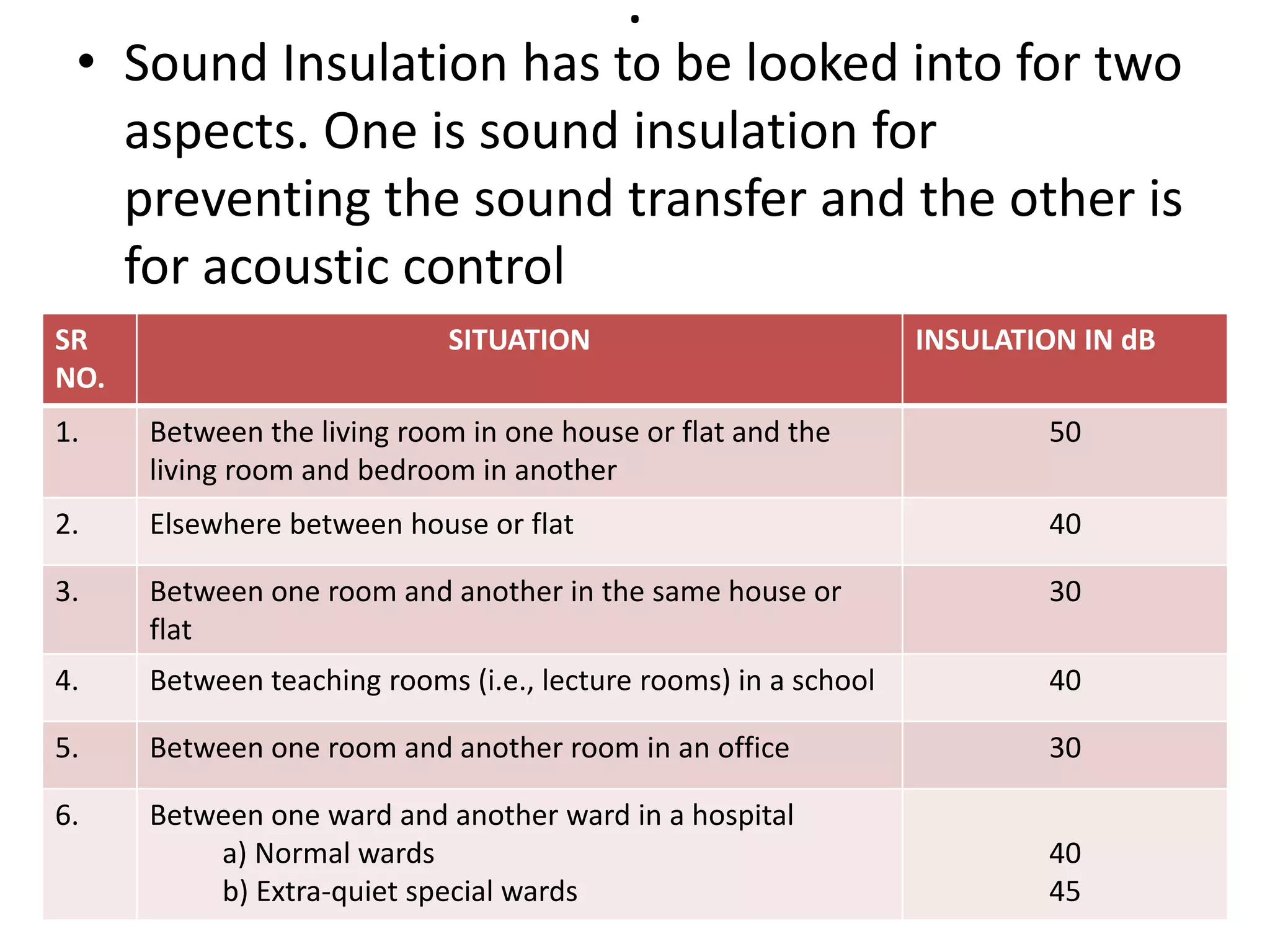 .
• Sound Insulation has to be looked into for two
aspects. One is sound insulation for
preventing the sound transfer and the other is
for acoustic control
SR
NO.
SITUATION INSULATION IN dB
1. Between the living room in one house or flat and the
living room and bedroom in another
50
2. Elsewhere between house or flat 40
3. Between one room and another in the same house or
flat
30
4. Between teaching rooms (i.e., lecture rooms) in a school 40
5. Between one room and another room in an office 30
6. Between one ward and another ward in a hospital
a) Normal wards
b) Extra-quiet special wards
40
45
 