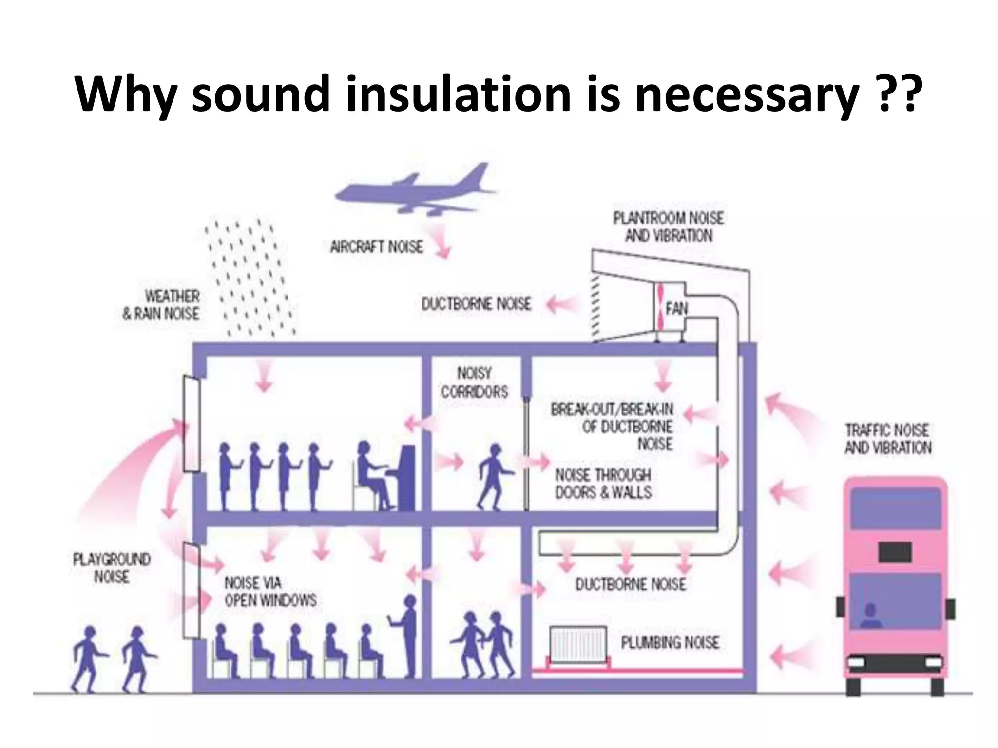 Why sound insulation is necessary ??
 