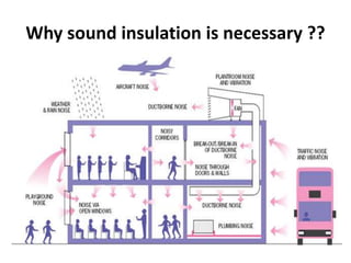 Sound insulation | PPTX