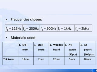 Decibel meterusing a decibel meter, we can measure the sound level (in dB) of different sound source. sound level (L)	L = 10 log10 [ I/I0 ]…………………(1)sound reduction index (R):	R = 10 log10 [ 1 / T ] (dB)…………(2)  T: Transmitted sound energy / Incident sound energy