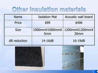 Some Professional Insulation Materialsfeatures & benefits:high performance soundproofing material for reducing airborne noise.