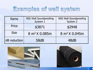 use in flooring systems to increase sound transmission class.