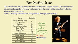 Understanding Sound Intensity, Decibel Scale, and Human Hearing Physics ...