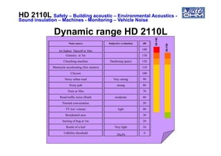 Dynamic range HD 2110LDynamic range HD 2110L
30-140
20-130
HD 2110LHD 2110L SafetySafety –– Building acousticBuilding acoustic –– Environmental AcousticsEnvironmental Acoustics --
Sound insulationSound insulation –– MachinesMachines -- MonitoringMonitoring –– Vehicle NoiseVehicle Noise
Noise source Subjective evaluation dB
Jet fighter Takeoff at 30m 140
Gunnery at 3m 130
Clenching machine Deafening (pain) 120
Motorycle accelerating (few meters) 110
Clacson 100
Noisy urban road Very strong 90Noisy urban road Very strong 90
Noisy pub strong 80
Train at 30m 70
Road traffic noise (fluid) moderate 60
Normal conversation 50
TV low volume light 40
Residential area 30
burring of bug at 1m 20
Rustle of a leaf Very light
20µPa
10
Udibility threshold 0
 