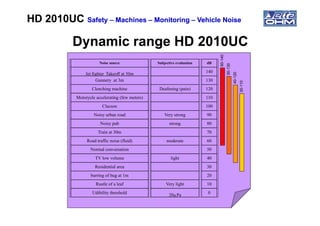 Dynamic range HD 2010UCDynamic range HD 2010UC
Noise source Subjective evaluation dB
Jet fighter Takeoff at 30m 140
Gunnery at 3m 130
Clenching machine Deafening (pain) 120
Motorycle accelerating (few meters) 110
Clacson 100
Noisy urban road Very strong 90
60-140
50-130
40-120
30-110
HD 2010UCHD 2010UC SafetySafety –– MachinesMachines –– MonitoringMonitoring –– Vehicle NoiseVehicle Noise
Noisy urban road Very strong 90
Noisy pub strong 80
Train at 30m 70
Road traffic noise (fluid) moderate 60
Normal conversation 50
TV low volume light 40
Residential area 30
burring of bug at 1m 20
Rustle of a leaf Very light
20µPa
10
Udibility threshold 0
 