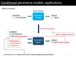 28
Conditional generative models: applications
Generative
Model
Output
1. Signal
Condition
1. Controllability
Generative
Model
Output
a. Signal (Audio/Image)
Condition
a. Controllability
b. Signal (Image/Audio)
Randomness
a. Uncertainty
b. Creativity
What is lacking?...
Multi-modal transform
Deterministic
Some stochasticity
Can be seen as a supervised-way of disentangling representation
1.
2.
 