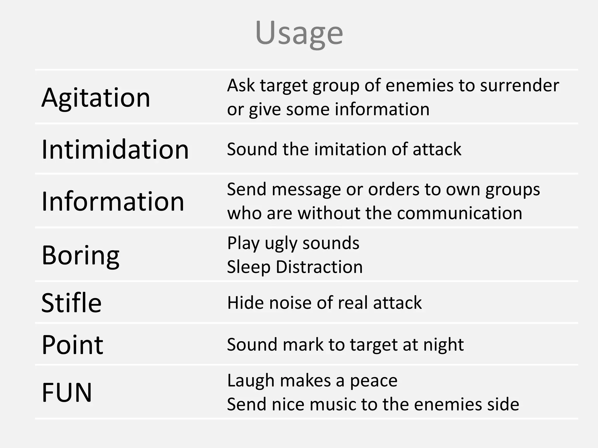 Agitation
Ask target group of enemies to surrender
or give some information
Intimidation Sound the imitation of attack
Notification
Send message or orders to own groups
who are without the communication
Boring
Play ugly sounds
Sleep Distraction
Stifle Hide noise of real attack
Point Sound mark to target at night
FUN
Laugh makes a peace
Send nice music to the enemies side
Usage