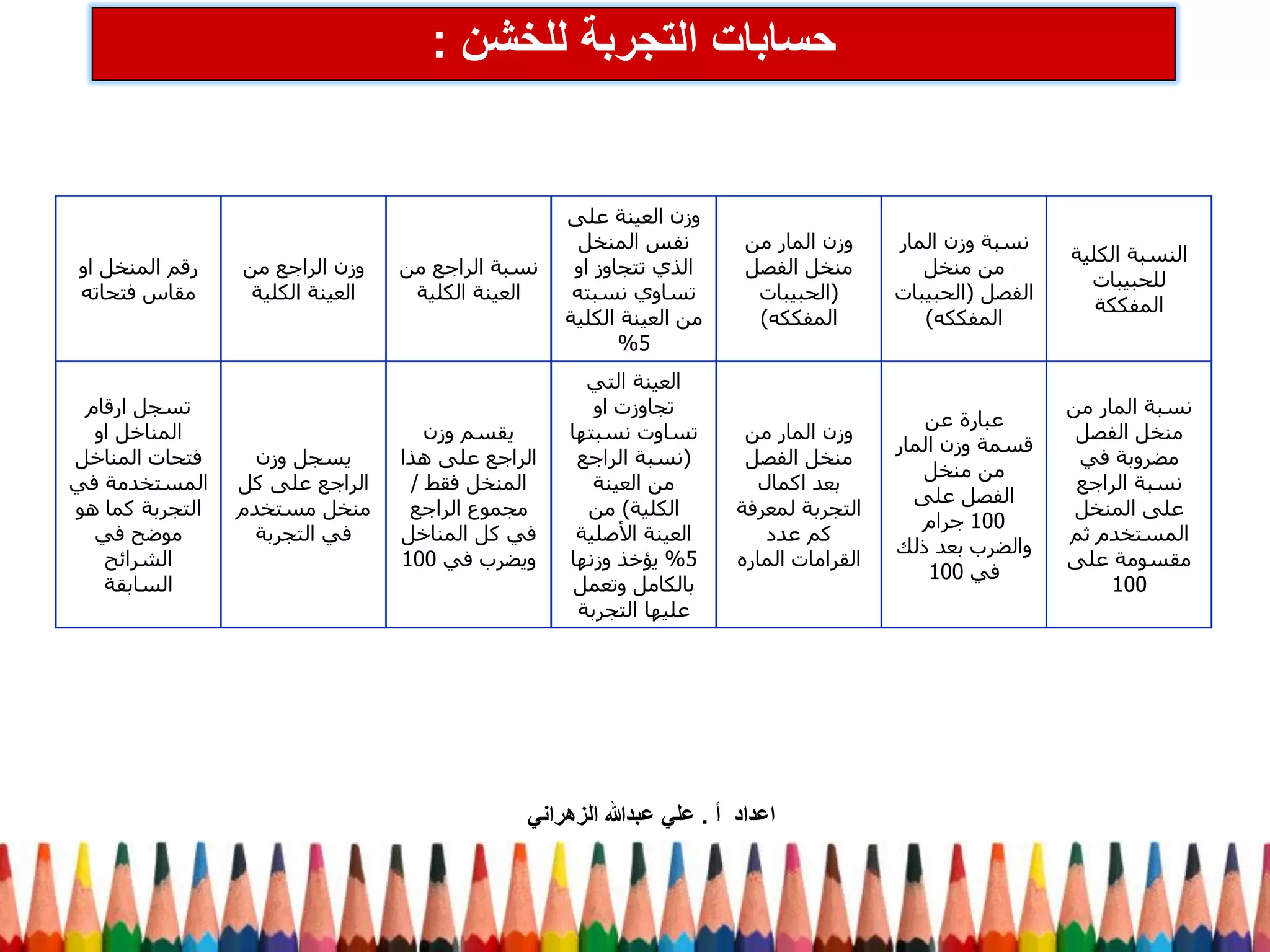 حسابات التجربة للخشن : 
اعداد أ . علي عبدالله الزهراني 
النسبة الكلية 
للحبيبات 
المفككة 
نسبة وزن المار 
من منخل 
الفصل )الحبيبات 
المفككه( 
وزن المار من 
منخل الفصل 
)الحبيبات 
المفككه( 
وزن العينة على 
نفس المنخل 
الذي تتجاوز او 
تساوي نسبته 
من العينة الكلية 
5 % 
نسبة الراجع من 
العينة الكلية 
وزن الراجع من 
العينة الكلية 
رقم المنخل او 
مقاس فتحاته 
نسبة المار من 
منخل الفصل 
مضروبة في 
نسبة الراجع 
على المنخل 
المستخدم ثم 
مقسومة على 
100 
عبارة عن 
قسمة وزن المار 
من منخل 
الفصل على 
100 جرام 
والضرب بعد ذلك 
في 100 
وزن المار من 
منخل الفصل 
بعد اكمال 
التجربة لمعرفة 
كم عدد 
القرامات الماره 
العينة التي 
تجاوزت او 
تساوت نسبتها 
)نسبة الراجع 
من العينة 
الكلية( من 
العينة الأصلية 
5 % يؤخذ وزنها 
بالكامل وتعمل 
عليها التجربة 
يقسم وزن 
الراجع على هذا 
المنخل فقط / 
مجموع الراجع 
في كل المناخل 
ويضرب في 100 
يسجل وزن 
الراجع على كل 
منخل مستخدم 
في التجربة 
تسجل ارقام 
المناخل او 
فتحات المناخل 
المستخدمة في 
التجربة كما هو 
موضح في 
الشرائح 
السابقة 
 