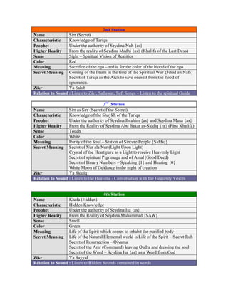2nd Station
Name              Sirr (Secret)
Characteristic    Knowledge of Tariqa
Prophet           Under the authority of Seydina Nuh {as}
Higher Reality    From the reality of Seydina Madhi {as} (Khalifa of the Last Days)
Sense             Sight – Spiritual Vision of Realities
Color             Red
Meaning           Sacrifice of the ego – red is for the color of the blood of the ego
Secret Meaning    Coming of the Imam in the time of the Spiritual War {Jihad an Nafs}
                  Secret of Tariqa as the Arch to save oneself from the flood of
                  ignorance.
Zikr              Ya Sahib
Relation to Sound : Listen to Zikr, Sallawat, Sufi Songs – Listen to the spiritual Guide

                                       3rd Station
Name              Sirr as Sirr (Secret of the Secret)
Characteristic    Knowledge of the Shaykh of the Tariqa
Prophet           Under the authority of Seydina Ibrahim {as} and Seydina Musa {as}
Higher Reality    From the Reality of Seydina Abu Bakar as-Siddiq {ra} (First Khalifa)
Sense             Touch
Color             White
Meaning           Purity of the Soul – Station of Sincere People {Siddiq}
Secret Meaning Secret of Nur ala Nur (Light Upon Light)
                  Crystal of the Heart pure as a Light to receive Heavenly Light
                  Secret of spiritual Pigrimage and of Amal (Good Deed)
                  Secret of Binary Numbers – Speaking {1} and Hearing {0}
                  White Moon of Guidance in the night of creation
Zikr              Ya Siddiq
Relation to Sound : Listen to the Heavens - Conversation with the Heavenly Voices


                                      4th Station
Name              Khafa (Hidden)
Characteristic    Hidden Knowledge
Prophet           Under the authority of Seydina Isa {as}
Higher Reality    From the Reality of Seydina Muhammad {SAW}
Sense             Smell
Color             Green
Meaning           Life of the Spirit which comes to inhabit the purified body
Secret Meaning    Life of the Natural Elemental world is Life of the Spirit – Secret Ruh
                  Secret of Resurrection – Qiyama
                  Secret of the Amr (Command) leaving Qudra and dressing the soul
                  Secret of the Word – Seydina Isa {as} as a Word from God
Zikr              Ya Sayyid
Relation to Sound : Listen to Hidden Sounds contained in words
 