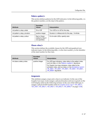 Configuration Files
A - 67
Patterns <pattern/>
This section defines patterns for the LED indicators. In the following table, x is
the pattern number, y is the step in the pattern.
Classes <class/>
This section defines the available classes for the LED and graphical icon
indicator types. In the following table, x is the class number, y is the identifier
of the state number for that class.
Assignments
This attribute assigns a type and a class to an indicator. In the case of the
Graphic Icon type, it also assigns a physical location and size in pixels on the
LCD display (refer to the following section). In the case of the LED type, it
assigns a physical LED number (refer to Graphic Icons <gi/> <IP_300/>,
<IP_330>, <IP_400/>, <IP_500/>, <IP_600/>, <IP_4000/> on page A-68).
Attribute
Permitted
Values Interpretation
ind.pattern.x.step.y.state On or Off Turn LED on or off for this step.
ind.pattern.x.step.y.duration positive integer Duration in milliseconds for this step. 0=infinite
ind.pattern.x.step.y.colour Red or Green
(default is Red if
not specified)
For bi-color LEDs, specify color.
Attribute
Permitted
Values Interpretation
ind.class.x.state.y.index positive integer For LED type indicators, index refers to the pattern index,
such as index x in the Patterns <pattern/> tag above.
For Graphic Icon type indicators, index refers to the
animation index, such as index y in the Animations <anim/>
<IP_300/>, <IP_330/>, <IP_400/>, <IP_500/>, <IP_600/>,
<IP_4000/> tag above.
 