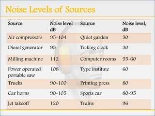 Sound pollution | PPTX