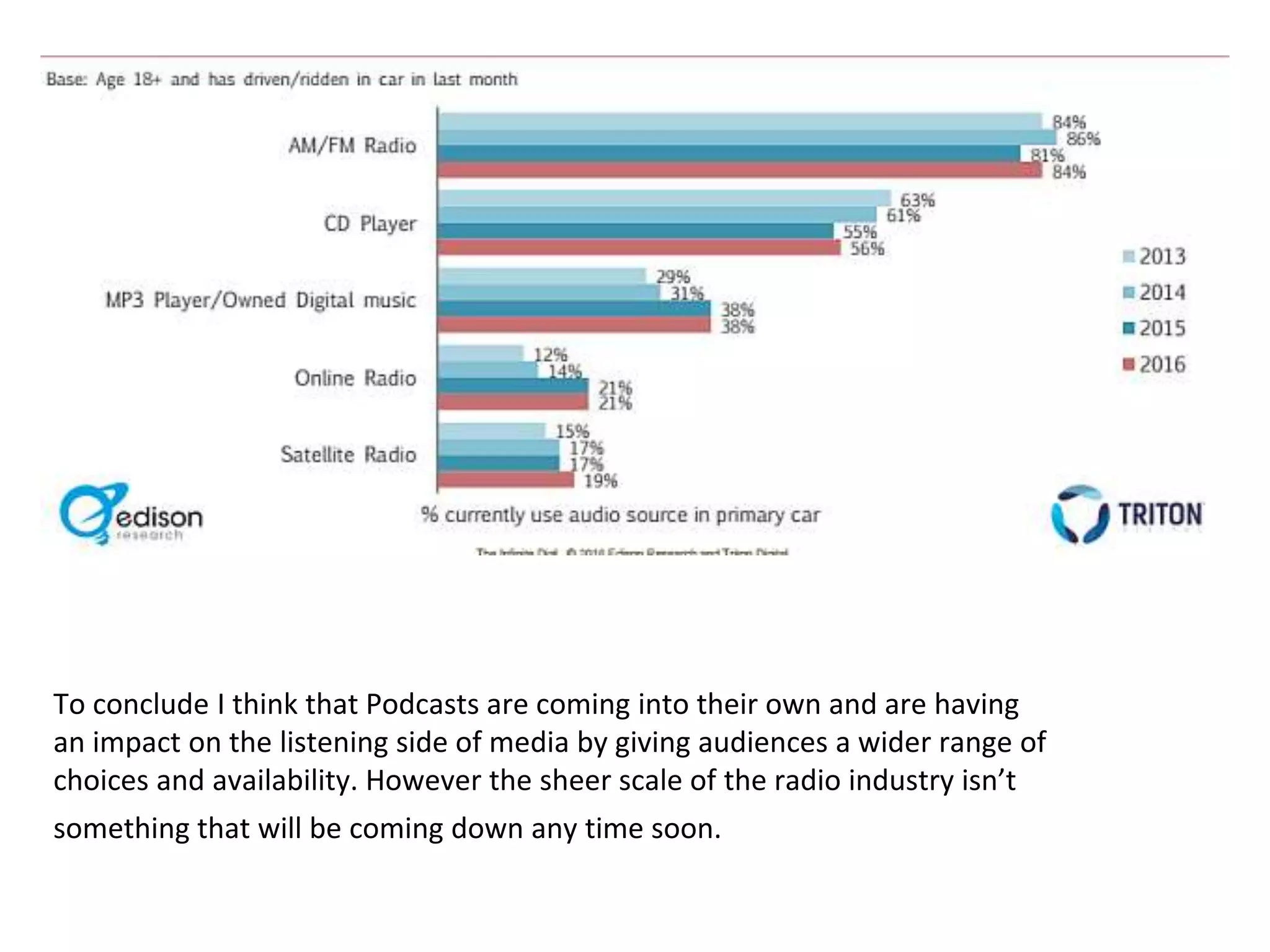 To conclude I think that Podcasts are coming into their own and are having
an impact on the listening side of media by giving audiences a wider range of
choices and availability. However the sheer scale of the radio industry isn’t
something that will be coming down any time soon.
 