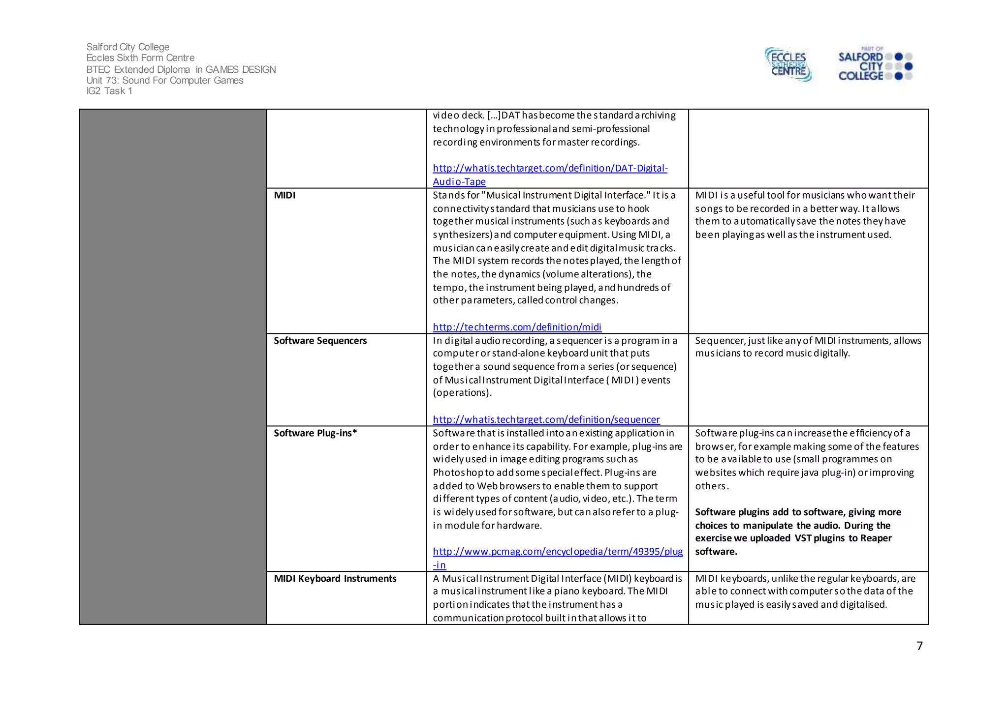 Salford City College
Eccles Sixth Form Centre
BTEC Extended Diploma in GAMES DESIGN
Unit 73: Sound For Computer Games
IG2 Task 1
7
video deck. […]DAT hasbecome the standardarchiving
technologyinprofessionaland semi-professional
recording environments for master recordings.
http://whatis.techtarget.com/definition/DAT-Digital-
Audio-Tape
MIDI Stands for "Musical Instrument Digital Interface." It is a
connectivitystandard that musicians use to hook
together musical instruments (suchas keyboards and
synthesizers)and computer equipment. Using MIDI, a
musiciancaneasilycreate andedit digitalmusic tracks.
The MIDI system records the notesplayed, the lengthof
the notes, the dynamics (volume alterations), the
tempo, the instrument being played, andhundreds of
other parameters, calledcontrol changes.
http://techterms.com/definition/midi
MIDI is a useful tool for musicians whowant their
songs to be recorded in a better way. It allows
them to automaticallysave the notes theyhave
been playingas well as the instrument used.
Software Sequencers In digital audiorecording, a sequencer is a program in a
computer or stand-alone keyboardunit that puts
together a sound sequence froma series (or sequence)
of MusicalInstrument DigitalInterface ( MIDI ) events
(operations).
http://whatis.techtarget.com/definition/sequencer
Sequencer, just like anyof MIDI instruments, allows
musicians to record music digitally.
Software Plug-ins* Software that is installedintoanexisting applicationin
order to enhance its capability. For example, plug-ins are
widelyused in image editing programs suchas
Photoshopto addsome specialeffect. Plug-ins are
added to Webbrowsers to enable them to support
different types of content (audio, video, etc.). The term
is widelyusedfor software, but canalsorefer to a plug-
in module for hardware.
http://www.pcmag.com/encyclopedia/term/49395/plug
-in
Software plug-ins canincreasethe efficiencyof a
browser, for example making some of the features
to be available to use (small programmes on
websites which require java plug-in) or improving
others.
Software plugins add to software, giving more
choices to manipulate the audio. During the
exercise we uploaded VST plugins to Reaper
software.
MIDI Keyboard Instruments A MusicalInstrument Digital Interface (MIDI) keyboardis
a musicalinstrument like a piano keyboard. The MIDI
portionindicates that the instrument has a
communicationprotocol built inthat allows it to
MIDI keyboards, unlike the regular keyboards, are
able to connect withcomputer sothe data of the
music played is easilysaved and digitalised.
 