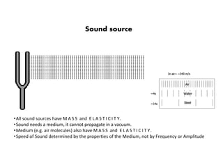 •All sound sources have M A S S and E L A S T I C I T Y.
•Sound needs a medium, it cannot propagate in a vacuum.
•Medium (e.g. air molecules) also have M A S S and E L A S T I C I T Y.
•Speed of Sound determined by the properties of the Medium, not by Frequency or Amplitude
Sound source
 