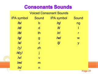 Voiced Consonant Sounds
IPA symbol

Sound

IPA symbol

Sound

/b/

b

/ŋ/

ng

/d/

d

/l/

l

/ð/

th

/r/

r

/g/

g

/w/

w

/z/

z

/j/

y

/ʒ /

zh

/dʒ /

j

/v/

v

/m/

m

/n/

n
Page 21

 