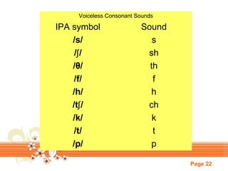 Voiceless Consonant Sounds

IPA symbol
/s/
/ʃ /
/θ/
/f/
/h/
/tʃ /
/k/
/t/
/p/

Sound
s
sh
th
f
h
ch
k
t
p
Page 22

 