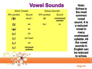 Short Vowels

Schwa Sounds

IPA symbol

Sound

IPA symbol

Sound

/I/

short i

/ə/

unstressed
syllable

/3/

eh

/ɚ /

er

/æ/

ae

/ɑ /

ah

/ɔ /

oh/”awe”

/ʊ /

uh

/ʌ /

stressed
syllable

Page 23

 
