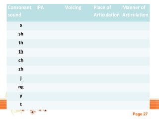 Consonant IPA
sound

Voicing

Place of
Manner of
Articulation Articulation

s
sh
th
th
ch
zh
j
ng
y
t
Page 27

 