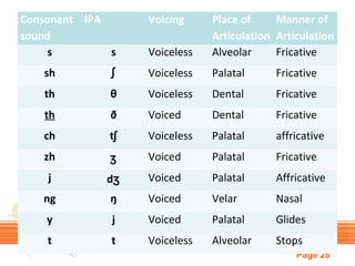 Consonant IPA
sound
s
s

Voicing
Voiceless

Place of
Manner of
Articulation Articulation
Alveolar
Fricative

sh

ʃ

Voiceless

Palatal

Fricative

th

θ

Voiceless

Dental

Fricative

th

ð

Voiced

Dental

Fricative

ch

tʃ

Voiceless

Palatal

affricative

zh

ʒ

Voiced

Palatal

Fricative

j

dʒ

Voiced

Palatal

Affricative

ng

ŋ

Voiced

Velar

Nasal

y

j

Voiced

Palatal

Glides

t

t

Voiceless

Alveolar

Stops
Page 28

 