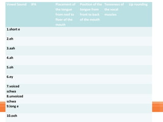 Vowel Sound

IPA

Placement of
the tongue
from roof to
floor of the
mouth

Position of the Tenseness of
tongue from
the vocal
front to back muscles
of the mouth

Lip rounding

1.short e
2.eh
3.aah
4.ah
5.oh
6.ey
7.voiced
schwa
8.unvoiced
schwa
9.long e
10.ooh

Page 29

 