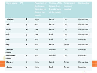 Vowel Sound

IPA

Placement of
the tongue
from roof to
floor of the
mouth

Position of the Tenseness of
tongue from
the vocal
front to back muscles
of the mouth

Lip rounding

1.short e

I

High

Front

Lax

Unrounded

2.eh

ɛ

Mid

Front

Lax

Unrounded

3.aah

æ

Low

Front

Lax

Unrounded

4.ah

ɑ

Low

Back

Lax

Unrounded

5.oh

ɔ

Mid

Back

Lax

Rounded

6.ey

e

Mid

Front

Tense

Unrounded

Mid

Central

Lax

Rounded

ə

Mid

Central

Lax

Rounded

9.long e

i

High

Front

Tense

Unrounded

10.ooh

u

High

Back

Tense

Rounded

7.voiced
schwa
8.unvoiced
schwa

Page 30

 