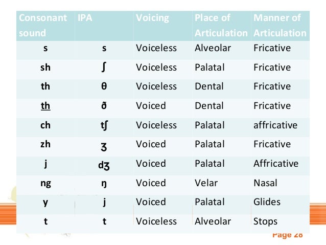 Ipa Chart Voiced And Voiceless