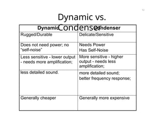 Dynamic vs.
Condenser
12
Dynamic Condenser
Rugged/Durable Delicate/Sensitive
Does not need power; no
“self-noise”
Needs Power
Has Self-Noise
Less sensitive - lower output
- needs more amplification;
More sensitive - higher
output - needs less
amplification;
less detailed sound. more detailed sound;
better frequency response;
Generally cheaper Generally more expensive
 