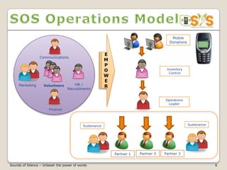 Mobile
                                                                                      Donations


                                                        E
                 Communications
                                                        M
                                                        P
                                                        O                            Inventory
                                                                                      Control
                                                        W
                                                        E
     Marketing                        HR /
                    Volunteers                          R
                                  Recruitments


                                                                                    Operations
                                                                                     Leader
                       Finance




                                                                                    `
                                           Sustenance                                             Sustenance




                                                            Partner 1   Partner 3   Partner 3


Sounds of Silence – Unleash the power of words                                                                 6
 