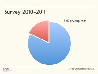 Survey 2010–2011
                   82% develop code
 