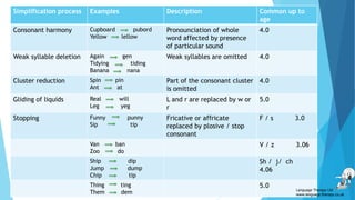 Simplification process Examples Description Common up to
age
Consonant harmony Cupboard pubord
Yellow lellow
Pronounciation of whole
word affected by presence
of particular sound
4.0
Weak syllable deletion Again gen
Tidying tiding
Banana nana
Weak syllables are omitted 4.0
Cluster reduction Spin pin
Ant at
Part of the consonant cluster
is omitted
4.0
Gliding of liquids Real will
Leg yeg
L and r are replaced by w or
r
5.0
Stopping Funny punny
Sip tip
Fricative or affricate
replaced by plosive / stop
consonant
F / s 3.0
Van ban
Zoo do
V / z 3.06
Ship dip
Jump dump
Chip tip
Sh / j/ ch
4.06
Thing ting
Them dem
5.0
Language Therapy Ltd
www.language-therapy.co.uk
 