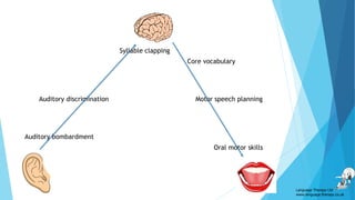 Core vocabulary
Auditory bombardment
Motor speech planning
Oral motor skills
Syllable clapping
Auditory discrimination
Language Therapy Ltd
www.language-therapy.co.uk
 