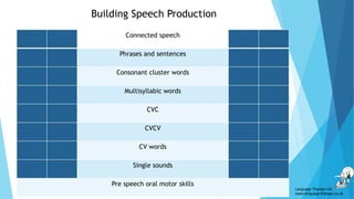 Connected speech
Phrases and sentences
Consonant cluster words
Multisyllabic words
CVC
CVCV
CV words
Single sounds
Pre speech oral motor skills
Building Speech Production
Language Therapy Ltd
www.language-therapy.co.uk
 