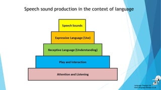 Speech sound production in the context of language
Language Therapy Ltd
www.language-therapy.co.uk
 