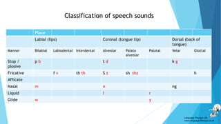 Place
Labial (lips) Coronal (tongue tip) Dorsal (back of
tongue)
Manner Bilabial Labiodental Interdental Alveolar Palato
alveolar
Palatal Velar Glottal
Stop /
plosive
p b t d k g
Fricative f v th th S z sh shz h
Afficate
Nasal m n ng
Liquid l r
Glide w y
Classification of speech sounds
Language Therapy Ltd
www.language-therapy.co.uk
 