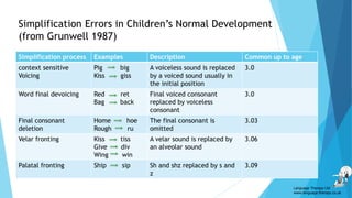 Simplification Errors in Children’s Normal Development
(from Grunwell 1987)
Simplification process Examples Description Common up to age
context sensitive
Voicing
Pig big
Kiss giss
A voiceless sound is replaced
by a voiced sound usually in
the initial position
3.0
Word final devoicing Red ret
Bag back
Final voiced consonant
replaced by voiceless
consonant
3.0
Final consonant
deletion
Home hoe
Rough ru
The final consonant is
omitted
3.03
Velar fronting Kiss tiss
Give div
Wing win
A velar sound is replaced by
an alveolar sound
3.06
Palatal fronting Ship sip Sh and shz replaced by s and
z
3.09
Language Therapy Ltd
www.language-therapy.co.uk
 