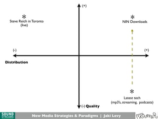 New Media Strategies & Paradigms | Jaki Levy
Quality
Distribution
(-)
(-)
(+)
(+)
*
Latest tech
(mp3’s, streaming, podcasts)
Steve Reich in Toronto
*
(live)
NIN Downloads
*
 