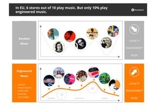 Engineered
Music
•  CONTEXT
•  TARGET GROUPS
•  SCHEDULING
•  BRANDING
•  TAILOR-MADE
LOYALTY
ENGAGEMENT
SALES
Random
Music
LOYALTY
ENGAGEMENT
SALES
MORNING
LUNCH
TIME
HAPPY
HOUR
AFTERNOON EVENING
In EU, 6 stores out of 10 play music. But only 10% play
engineered music.
 