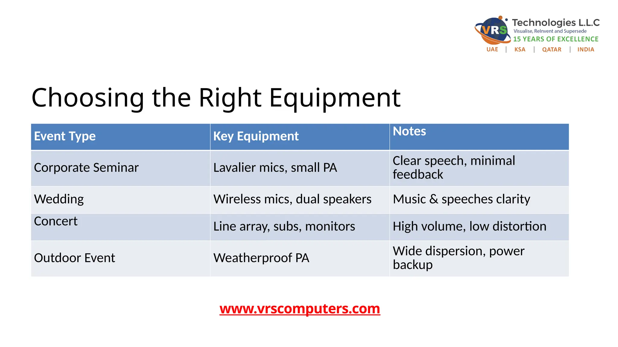 Choosing the Right Equipment
Exploring creativity
Event Type Key Equipment Notes
Corporate Seminar Lavalier mics, small PA Clear speech, minimal
feedback
Wedding Wireless mics, dual speakers Music & speeches clarity
Concert Line array, subs, monitors High volume, low distortion
Outdoor Event Weatherproof PA Wide dispersion, power
backup
www.vrscomputers.com
 