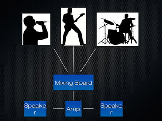 Sound Groups Sound systems intro | PPT
