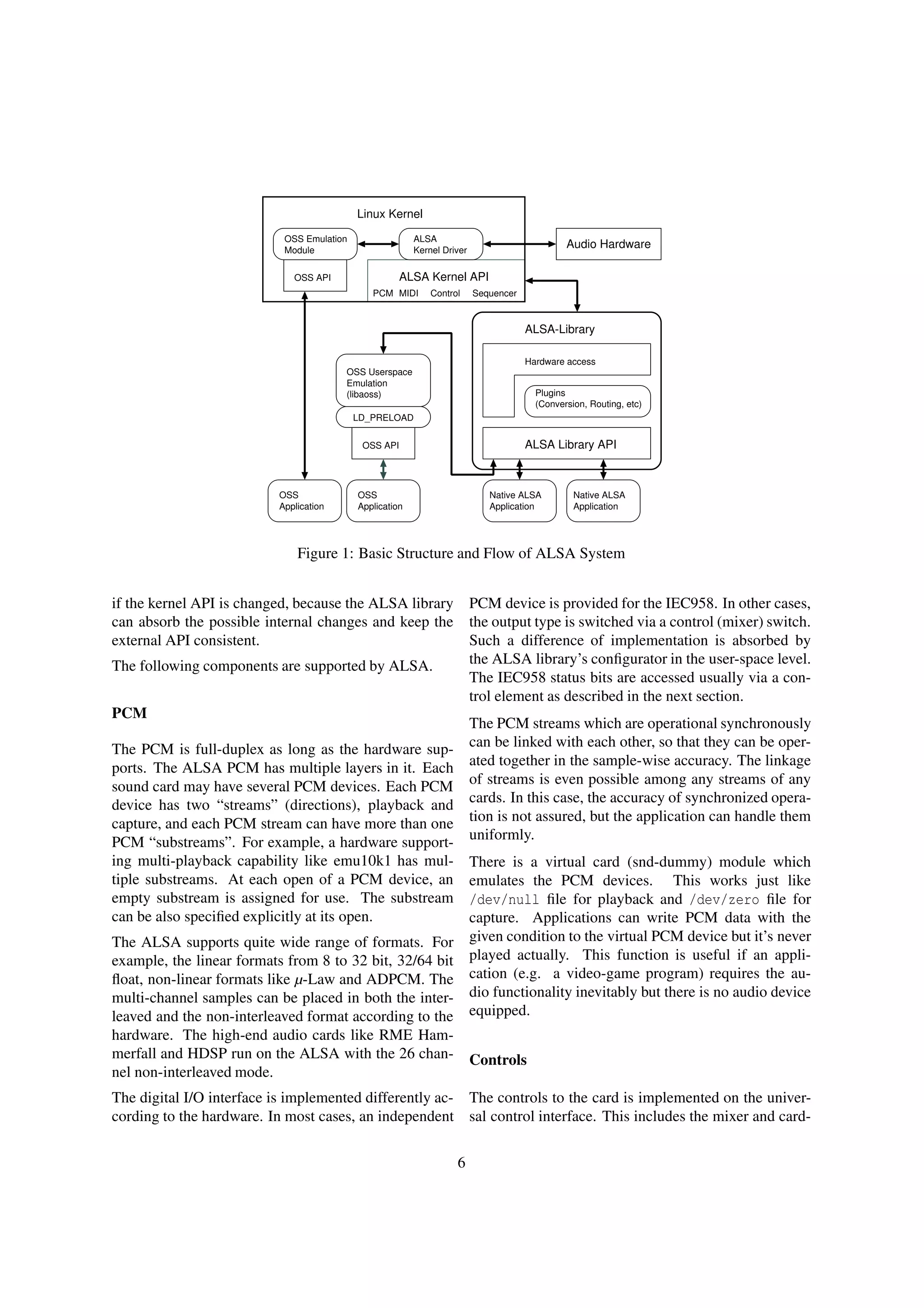OSS API
Linux Kernel
ALSA Library API
ALSA-Library
Plugins
(Conversion, Routing, etc)
Hardware access
OSS
Application
Native ALSA
Application
OSS Emulation
Module
Audio Hardware
OSS
Application
Native ALSA
Application
MIDIPCM Control Sequencer
ALSA Kernel API
ALSA
Kernel Driver
OSS API
OSS Userspace
Emulation
(libaoss)
LD_PRELOAD
Figure 1: Basic Structure and Flow of ALSA System
if the kernel API is changed, because the ALSA library
can absorb the possible internal changes and keep the
external API consistent.
The following components are supported by ALSA.
PCM
The PCM is full-duplex as long as the hardware sup-
ports. The ALSA PCM has multiple layers in it. Each
sound card may have several PCM devices. Each PCM
device has two “streams” (directions), playback and
capture, and each PCM stream can have more than one
PCM “substreams”. For example, a hardware support-
ing multi-playback capability like emu10k1 has mul-
tiple substreams. At each open of a PCM device, an
empty substream is assigned for use. The substream
can be also speciﬁed explicitly at its open.
The ALSA supports quite wide range of formats. For
example, the linear formats from 8 to 32 bit, 32/64 bit
ﬂoat, non-linear formats like µ-Law and ADPCM. The
multi-channel samples can be placed in both the inter-
leaved and the non-interleaved format according to the
hardware. The high-end audio cards like RME Ham-
merfall and HDSP run on the ALSA with the 26 chan-
nel non-interleaved mode.
The digital I/O interface is implemented differently ac-
cording to the hardware. In most cases, an independent
PCM device is provided for the IEC958. In other cases,
the output type is switched via a control (mixer) switch.
Such a difference of implementation is absorbed by
the ALSA library’s conﬁgurator in the user-space level.
The IEC958 status bits are accessed usually via a con-
trol element as described in the next section.
The PCM streams which are operational synchronously
can be linked with each other, so that they can be oper-
ated together in the sample-wise accuracy. The linkage
of streams is even possible among any streams of any
cards. In this case, the accuracy of synchronized opera-
tion is not assured, but the application can handle them
uniformly.
There is a virtual card (snd-dummy) module which
emulates the PCM devices. This works just like
/dev/null ﬁle for playback and /dev/zero ﬁle for
capture. Applications can write PCM data with the
given condition to the virtual PCM device but it’s never
played actually. This function is useful if an appli-
cation (e.g. a video-game program) requires the au-
dio functionality inevitably but there is no audio device
equipped.
Controls
The controls to the card is implemented on the univer-
sal control interface. This includes the mixer and card-
6
 