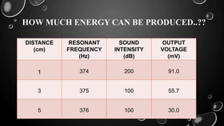 HOW MUCH ENERGY CAN BE PRODUCED..??
DISTANCE
(cm)
RESONANT
FREQUENCY
(Hz)
SOUND
INTENSITY
(dB)
OUTPUT
VOLTAGE
(mV)
1 374 200 91.0
3 375 100 55.7
5 376 100 30.0
 
